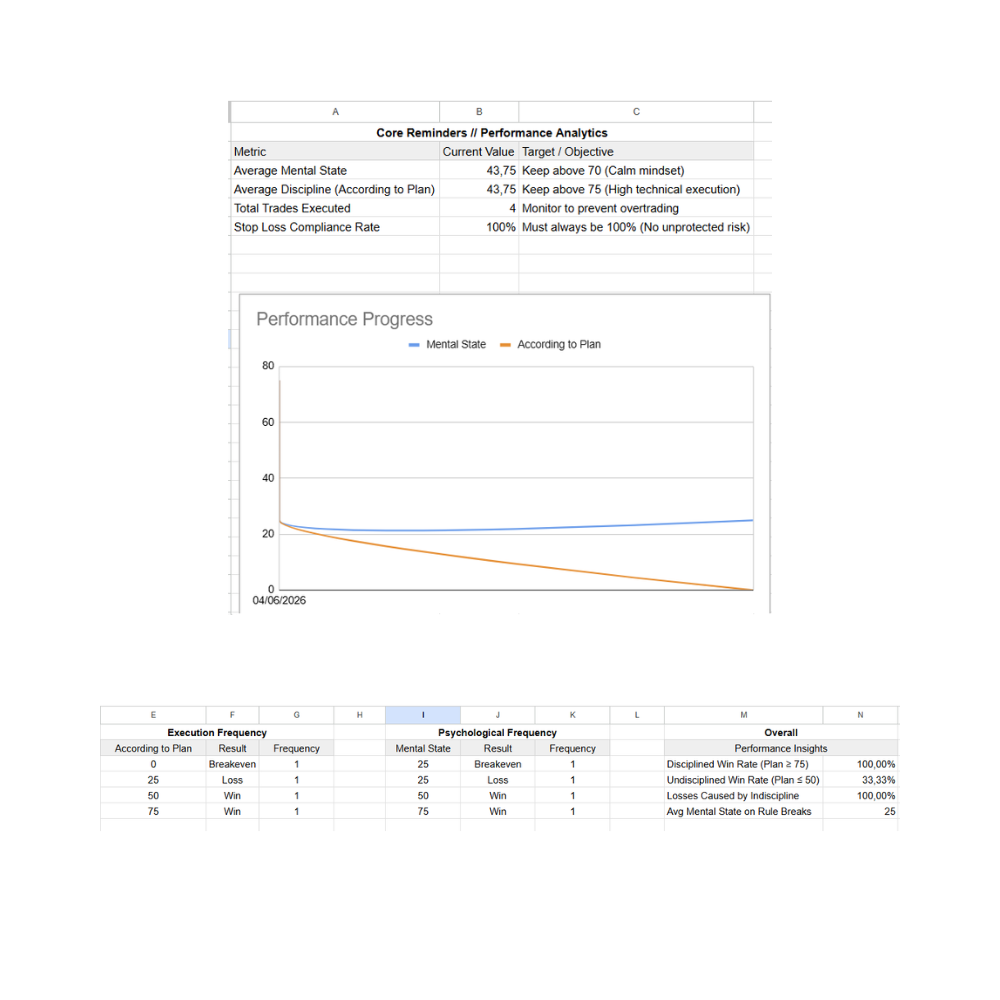 Automated trading analytics dashboard in Google Sheets displaying a performance progress chart, execution frequency matrices, and disciplined win rate insights.